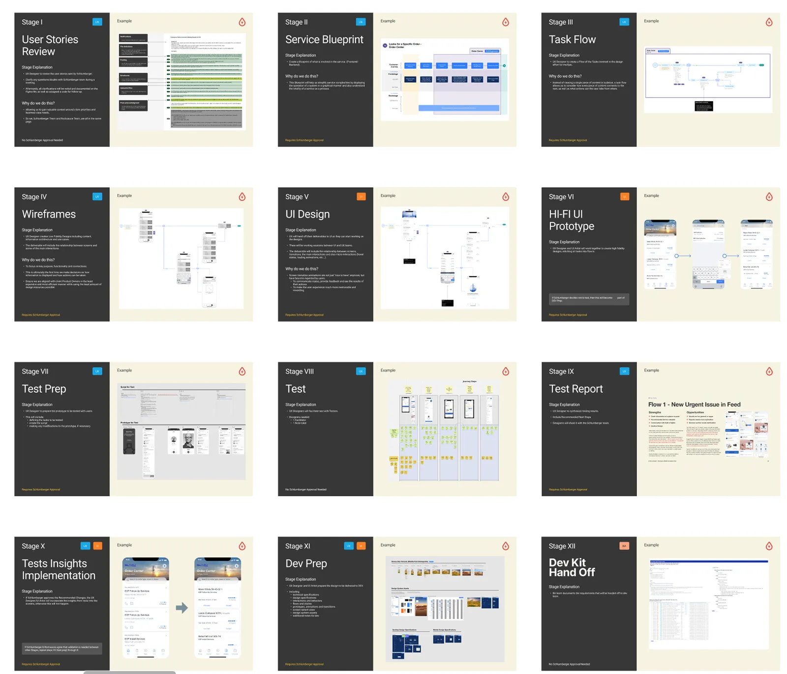 The twelve-stage design workflow as a grid of cards, from user stories review through service blueprint, task flow, wireframes, UI design, prototype, testing, and dev kit hand-off. Each card states the stage, why it exists, an example, and whether client approval is required.