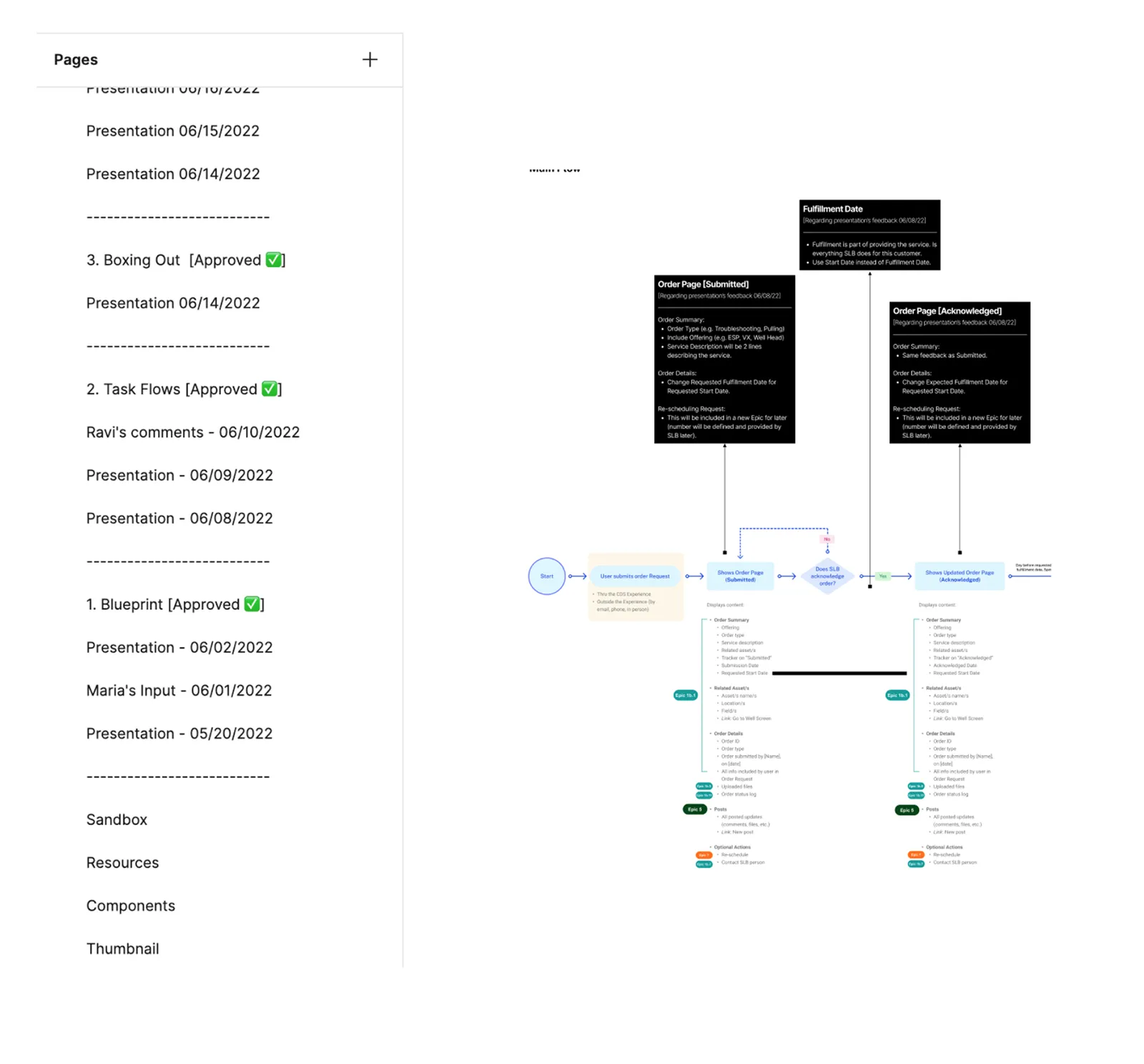 The Figma pages panel for one feature: blueprint, task flows, and boxing out, each marked approved, with the dated presentations and named feedback under each.