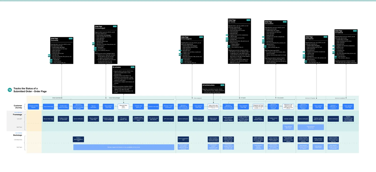 A service blueprint for tracking a submitted order, with customer journey, frontstage, and backstage lanes and the client feedback cards pinned above each step.
