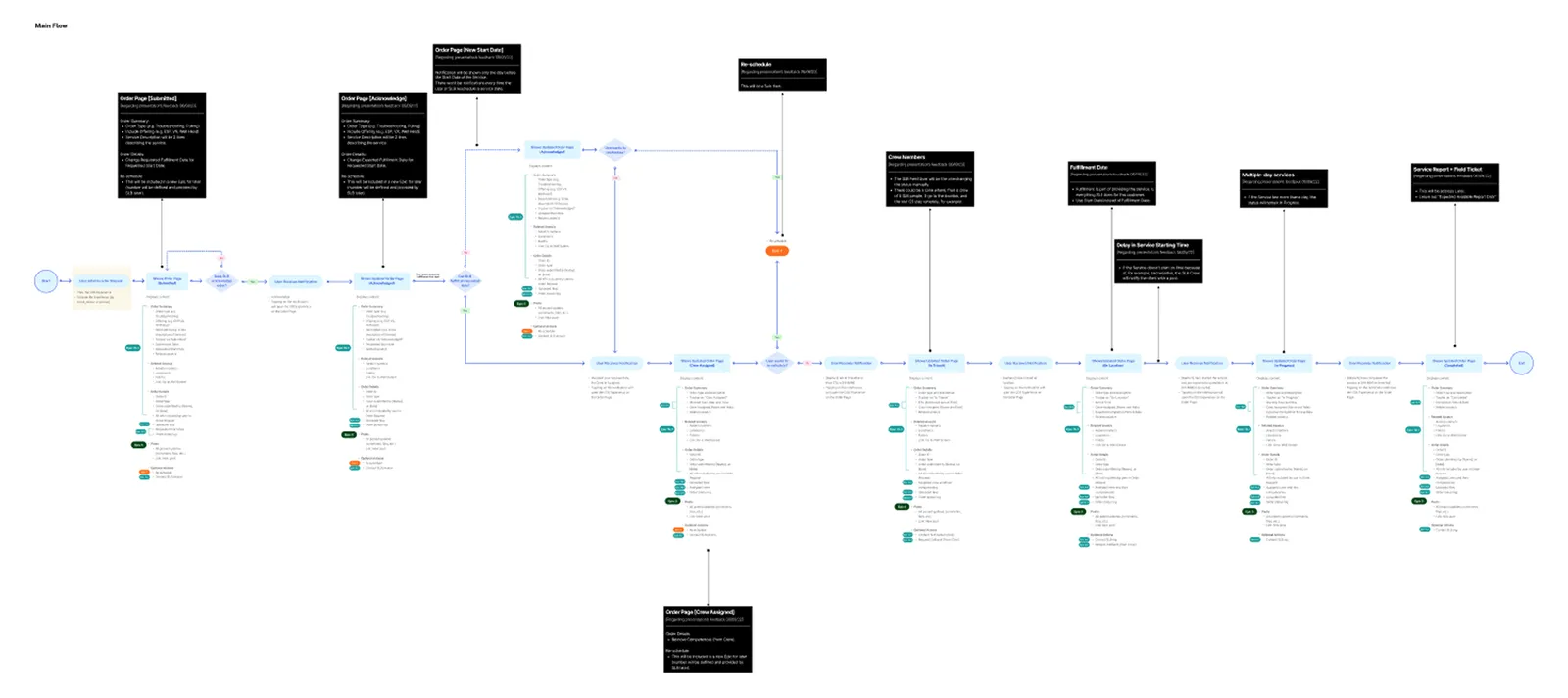 The main task flow for an order, from submission to completion, annotated with the decisions taken after each client presentation.
